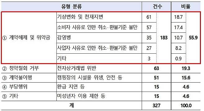 캠핑장 관련 주요 피해유형 및 세부사유 [한국소비자원]