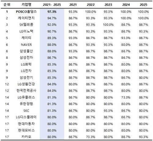 기업지배구조 15개 핵심지표 준수율 상위 20개사 [리더스인덱스 제공. 재판매 및 DB 금지]