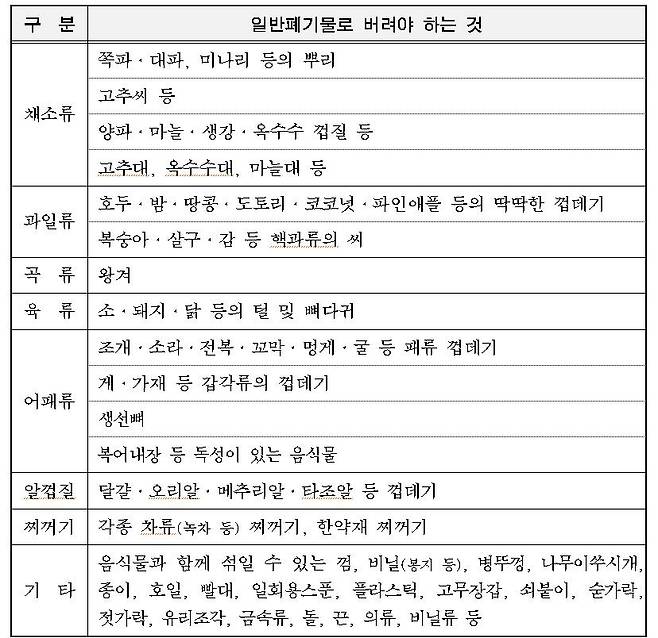 서울시 음식물류 폐기물 분리배출 기준 표준안 [서울시 보도자료에서 캡처]