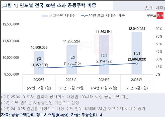 연도별 전국 30년 초과 공동주택 비중 [부동산R114 제공. 재판매 및 DB 금지]