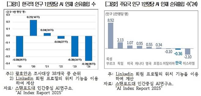 AI 인재 순유출입 통계 [대한상공회의소 제공. 재판매 및 DB 금지]