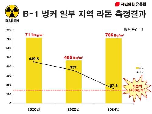 B-1 벙커 일부 지역 라돈 측정 결과 [국민의힘 유용원 의원실 제공]
