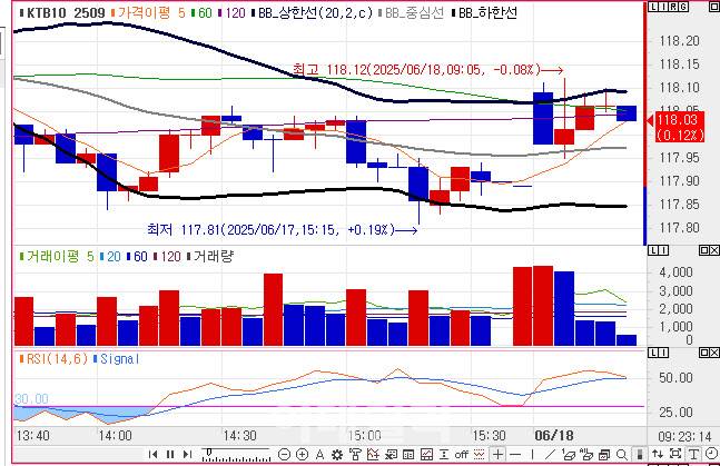10년 국채선물 가격 5분봉 차트(자료=엠피닥터)