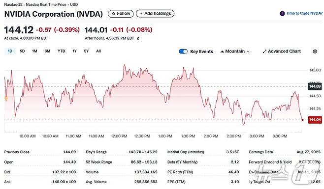 엔비디아 일일 주가추이 - 야후 파이낸스 갈무리