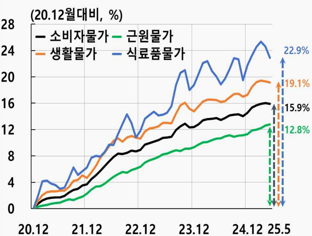 코로나19 팬데믹 이전과 이후의 물가상승률 그래프. /한국은행