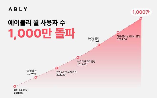 에이블리, 버티컬 커머스 최초 월 사용자 수 1000만 명 돌파. ⓒ에이블리