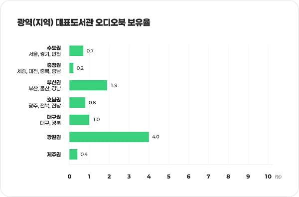 사진: 광역(지역) 대표도서관 오디오북 보유율(출처 : 국가도서관통계시스템 2024년 통계결과표(공공))