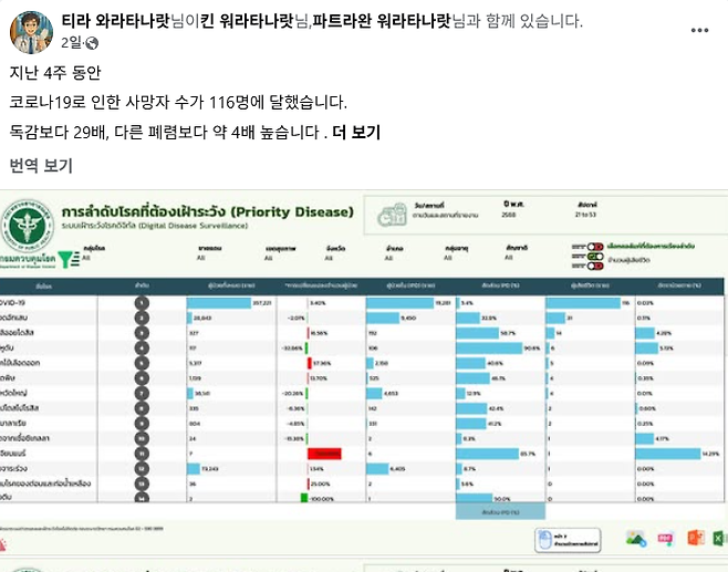 티라 워라따나랏 쭐랄롱꼰대 교수는 지난 4주간 코로나19로 태국에서 숨진 사람은 116명이라고 밝혔다. [사진 = Thira Woratanarat 페이스북]