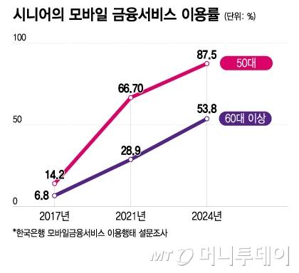시니어의 모바일 금융서비스 이용률/그래픽=이지혜