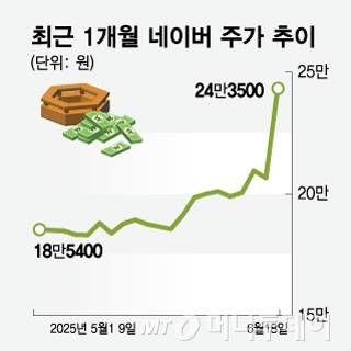 최근 1개월 네이버 주가 추이/그래픽=임종철