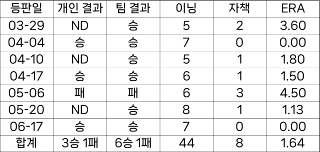 삼성이 패한 다음 날 원태인 등판 기록./김경현 기자