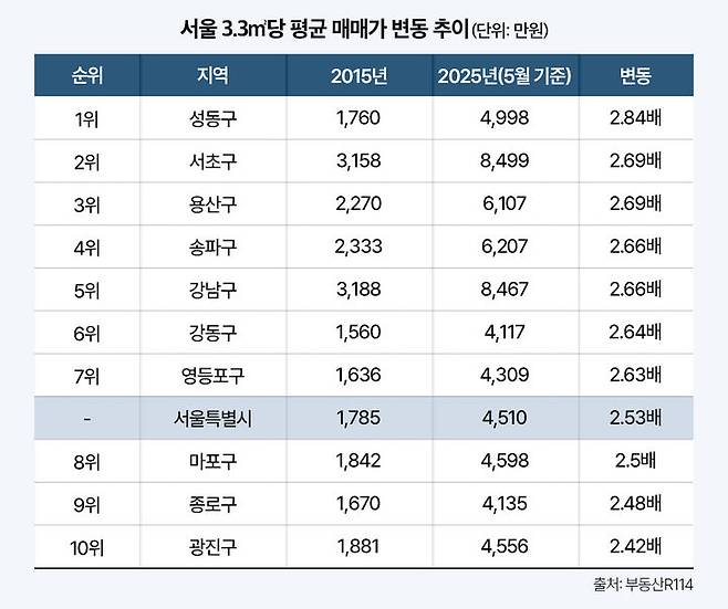 [서울=뉴시스] 서울 아파트 3.3㎡당 매매가격 변동 추이. (그래픽=더피알 제공) 2025.06.18. photo@newsis.com *재판매 및 DB 금지