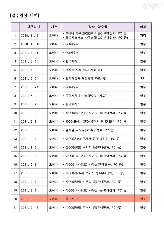 지난해 10월 국정감사에서 검찰이 국회에 제출한 도이치모터스 사건 압수영장 내역.