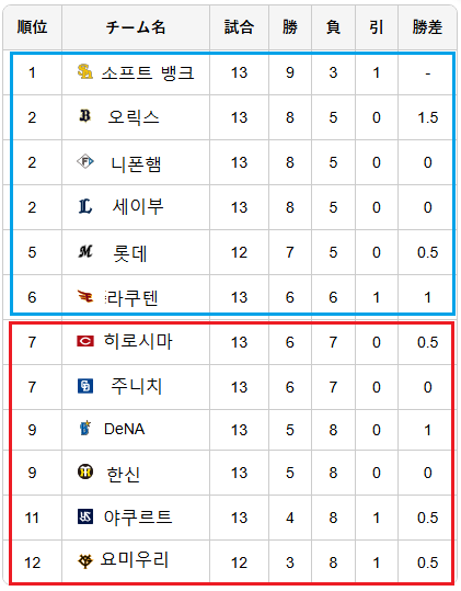 NPB 교류전 순위 (17일 현재)