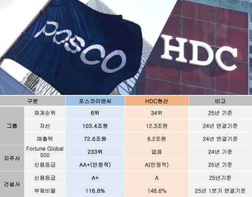 포스코이앤씨, HDC현산 신용도 비교표