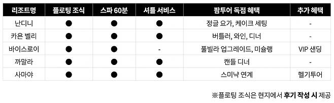 우붓 지역 리조트 팜투어 특전 요약표. 사진제공|팜투어