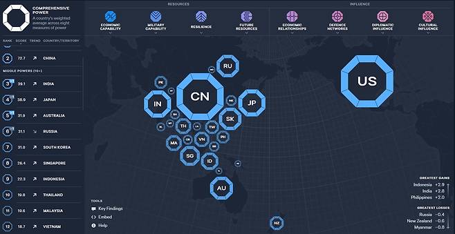 도식화한 아시아-태평양 국가 국력  [로위 연구소 홈페이지 캡처. 재판매 및 DB 금지]