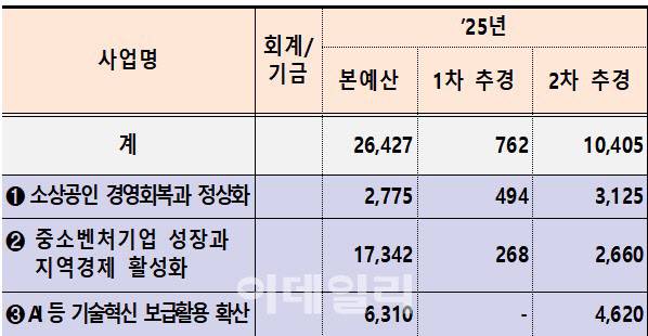 중소벤처기업부 2차 추가경정예산안 세부내역. (자료=중소벤처기업부, 단위=억원)