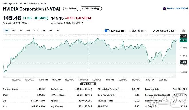 엔비디아 일일 주가추이 - 야후 파이낸스 갈무리