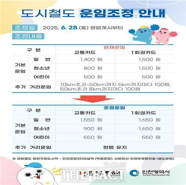 수도권 지하철 요금 조정안 /인천시