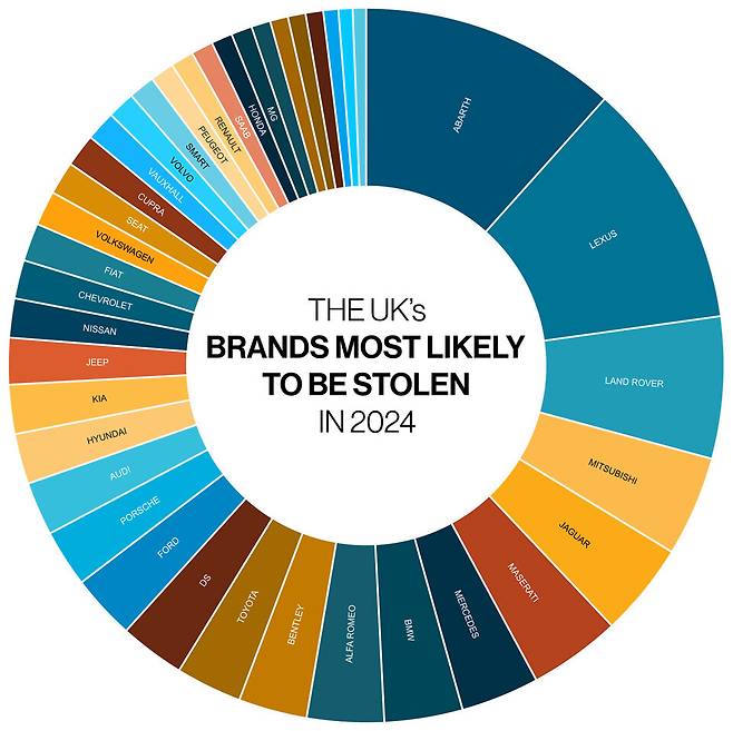 2024년 영국에서 도난당할 가능성이 가장 높았던 것으로 조사된 브랜드 순위. (루프)&nbsp;