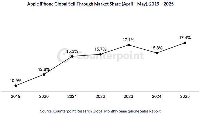 2019~2025년 4월+5월 글로벌 아이폰 실판매 시장점유율ⓒ카운터포인트리서치