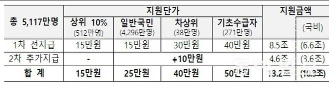 정부가 지급하는 민생 회복지원금. 출처:기획재정부