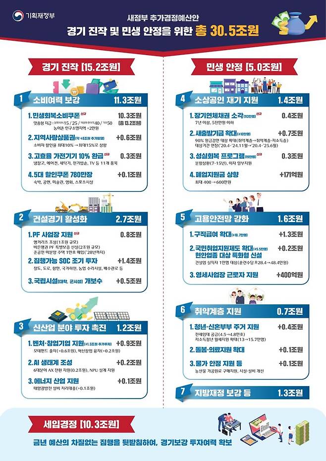 새 정부 추가경정예산안 인포그래픽. 기획재정부