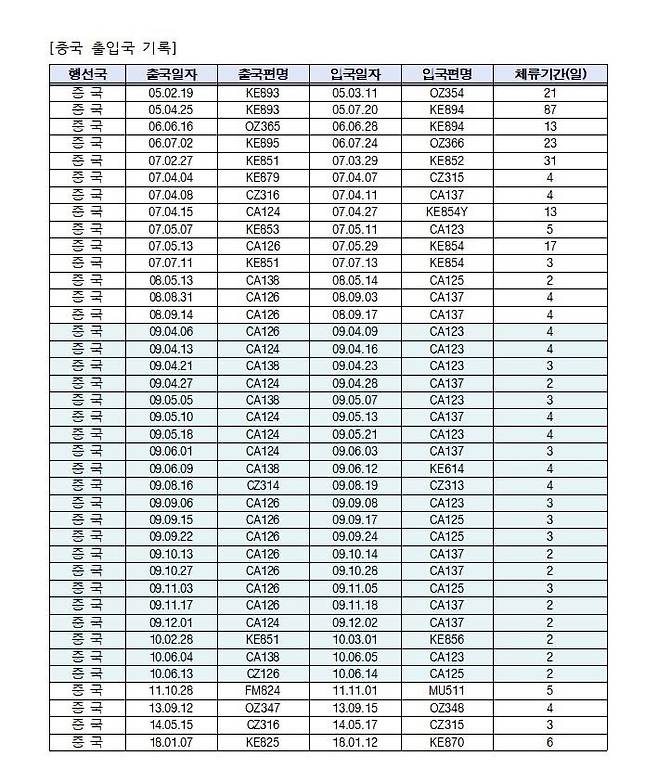 김민석 후보자가 19일 자신의 페이스북에 공개한 칭화대 석사 학위 이수 과정의 출입국 기록과 비행편 정보.