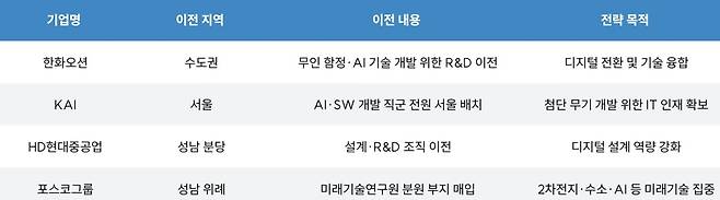 수도권으로 이동하는 주요 제조기업 / 출처=삼일PwC