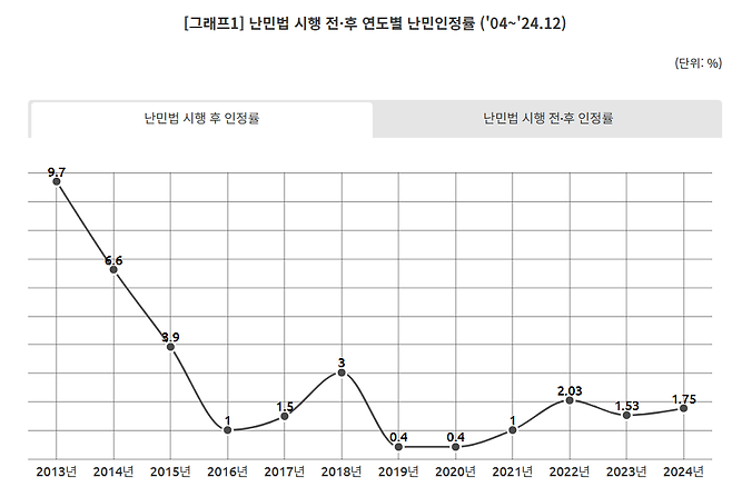난민법 시행 후 연도별 난민 인정률 그래프. 난민인권센터 제공