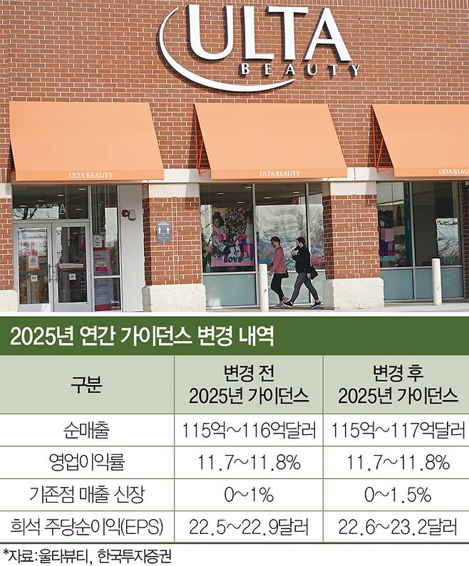 미국판 올리브영으로 불리는 울타뷰티가 올해 실적 가이던스를 상향 조정했다. (AP=연합뉴스)