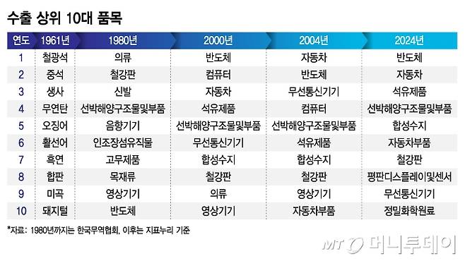 수출 상위 10대 품목/그래픽=김지영