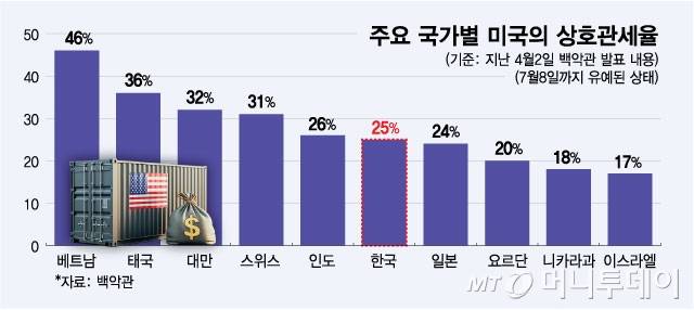 주요 국가별 미국의 상호관세율/그래픽=최헌정