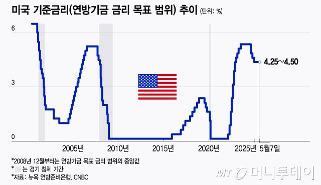 미국 기준금리(연방기금 금리 목표 범위) 추이/그래픽=윤선정