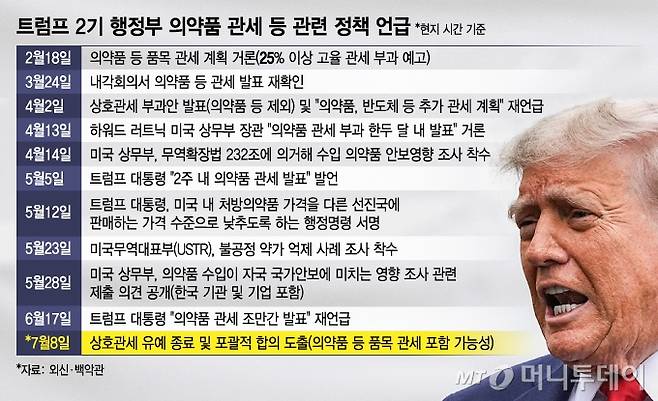 트럼프 2기 행정부 의약품 관세 등 관련 정책 언급. /그래픽=김지영 디자인기자