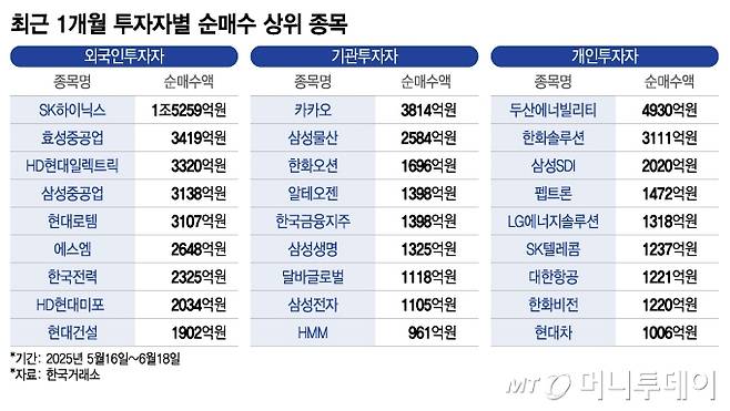 최근 1개월 투자자별 순매수 상위 종목/그래픽=이지혜