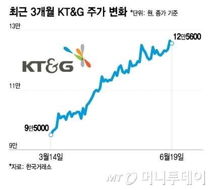 최근 3개월 KT&G 주가 변화/그래픽=이지혜
