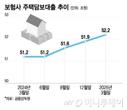 보험사 주택담보대출 추이/그래픽=이지혜