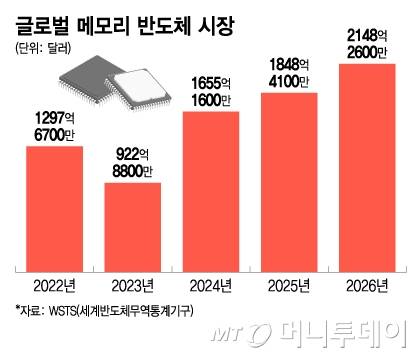 글로벌 메모리 반도체 시장/그래픽=이지혜