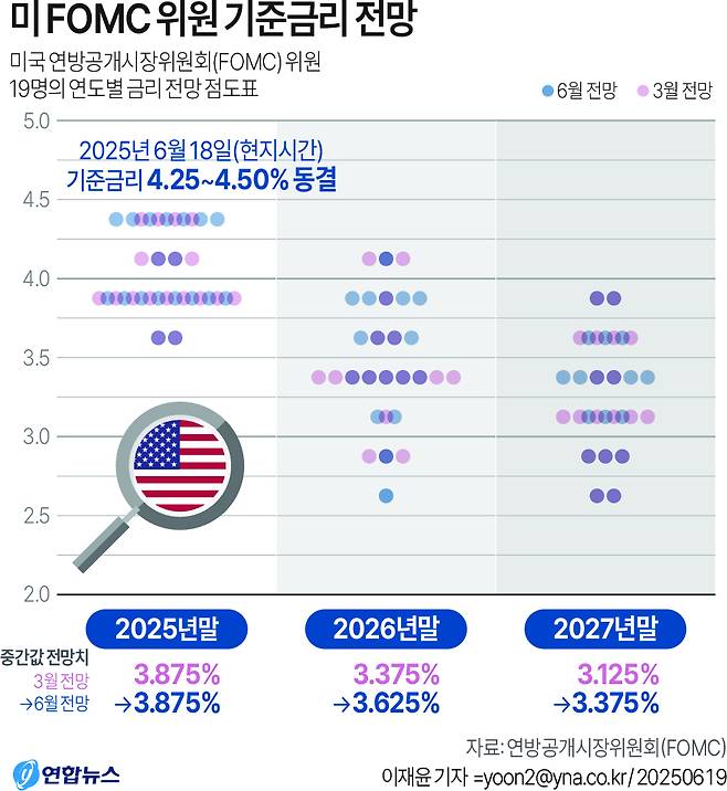 미국 중앙은행인 연방준비제도(Fed·연준) 위원들은 18일(현지시간) 수정 전망에서 2025년 말 기준금리 예상치 중간값을 종전 3.9%로 3월 전망 때와 동일하게 유지했다. 연준 위원들은 이 같은 인하 횟수 전망을 작년 12월부터 유지해오고 있다. [연합]