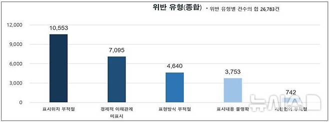 [세종=뉴시스]공정거래위원회는 지난해 인스타그램, 네이버블로그, 유튜브 등 주요 사회관계망서비스(SNS)에서 후기 형태로 제작된 게시물 중 뒷광고로 의심되는 사례 2만6000여건을 적발해 시정조치를 완료했다.(사진=공정위 자료 캡쳐)