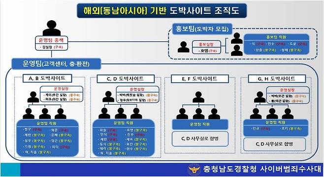 [예산=뉴시스] 해외에 기반 두고 약 5300억원대 기업형 불법도박사이트를 운영한 조직의 조직도. (사진=충남경찰청 제공) 2025.06.19. photo@newsis.com *재판매 및 DB 금지