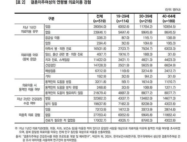 [서울=뉴시스]결혼이주여성의 연령별 의료이용 경험. (자료=한국보건사회연구원 <결혼이주여성의 건강관리와 헬스리터러시> 보고서) 2025. 6. 19.  *재판매 및 DB 금지