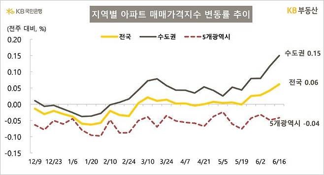 [서울=뉴시스] KB부동산의 주간 아파트 시장 동향에 따르면 지난 16일 기준 아파트 매매가격은 0.06% 상승했으며 수도권은 0.15% 올랐다. 2025.06.19. (자료=KB부동산 제공) photo@newsis.com  *재판매 및 DB 금지