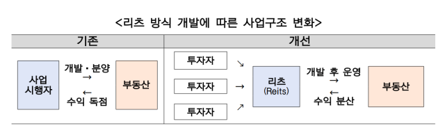 리츠 방식 개발 이해도. 사진 제공=국토교통부