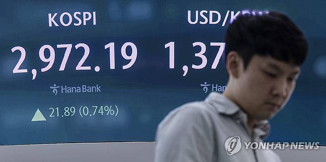 코스피 3,000 포인트 앞둔 2,972.19 마감 (서울=연합뉴스) 황광모 기자 = 18일 서울 중구 하나은행 딜링룸에 이날 거래를 마감한 코스피가 표시돼 있다. 
     이날 코스피는 전장보다 21.89포인트(0.74%) 오른 2,972.19로 마감했다. 지수는 전장보다 16.67포인트(0.57%) 내린 2,933.63으로 출발해 보합권 내 등락하다 상승 전환한 뒤 오름폭을 키웠다.
    코스닥지수는 전장보다 4.08 포인트(0.53%) 오른 779.73에 거래를 마쳤다.
    원/달러 환율은 15시30분 기준 6.7원 오른 1,369.4원을 기록했다. 2025.6.18 hkmpooh@yna.co.kr