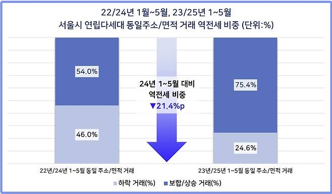 서울 빌라 동일주소·면적 역전세 비중 추이 [다방 제공. 재판매 및 DB 금지]