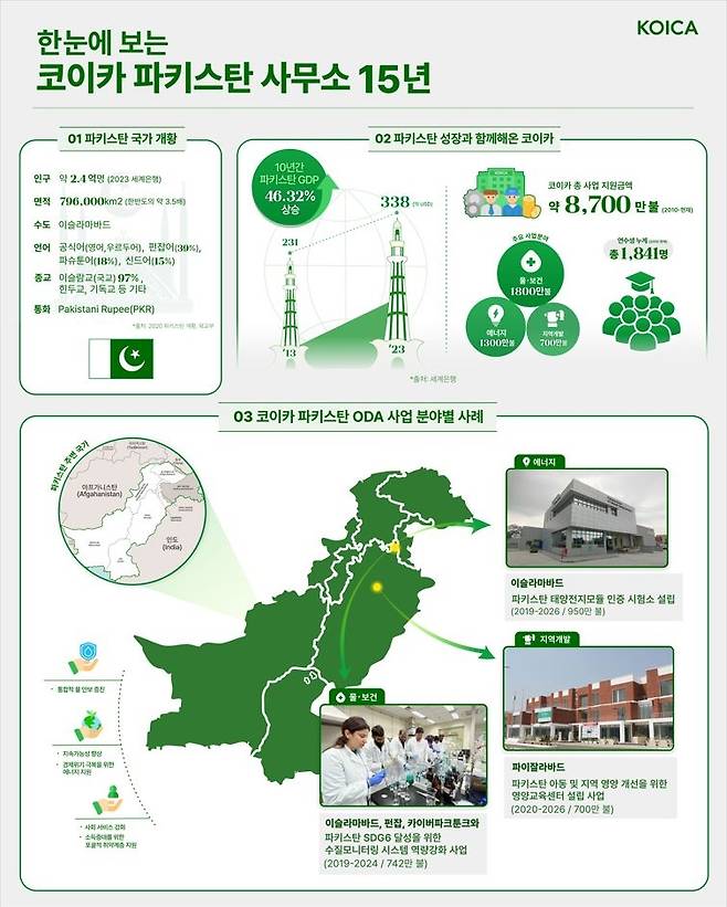 코이카 파키스탄 사무소 15주년 성과 이미지 [한국국제협력단 제공]