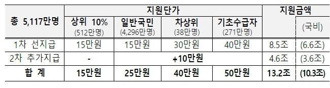 전국민 민생회복 소비쿠폰 [출처: 기획재정부]